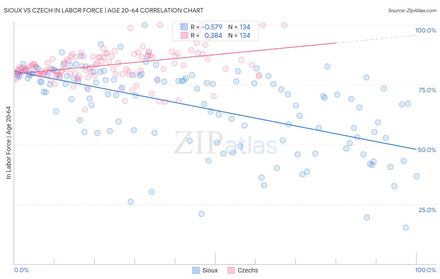 Sioux vs Czech In Labor Force | Age 20-64