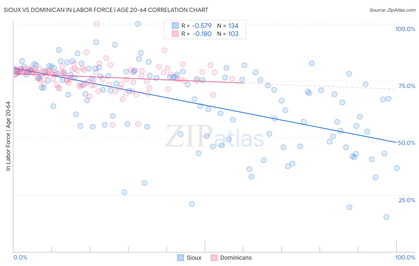 Sioux vs Dominican In Labor Force | Age 20-64