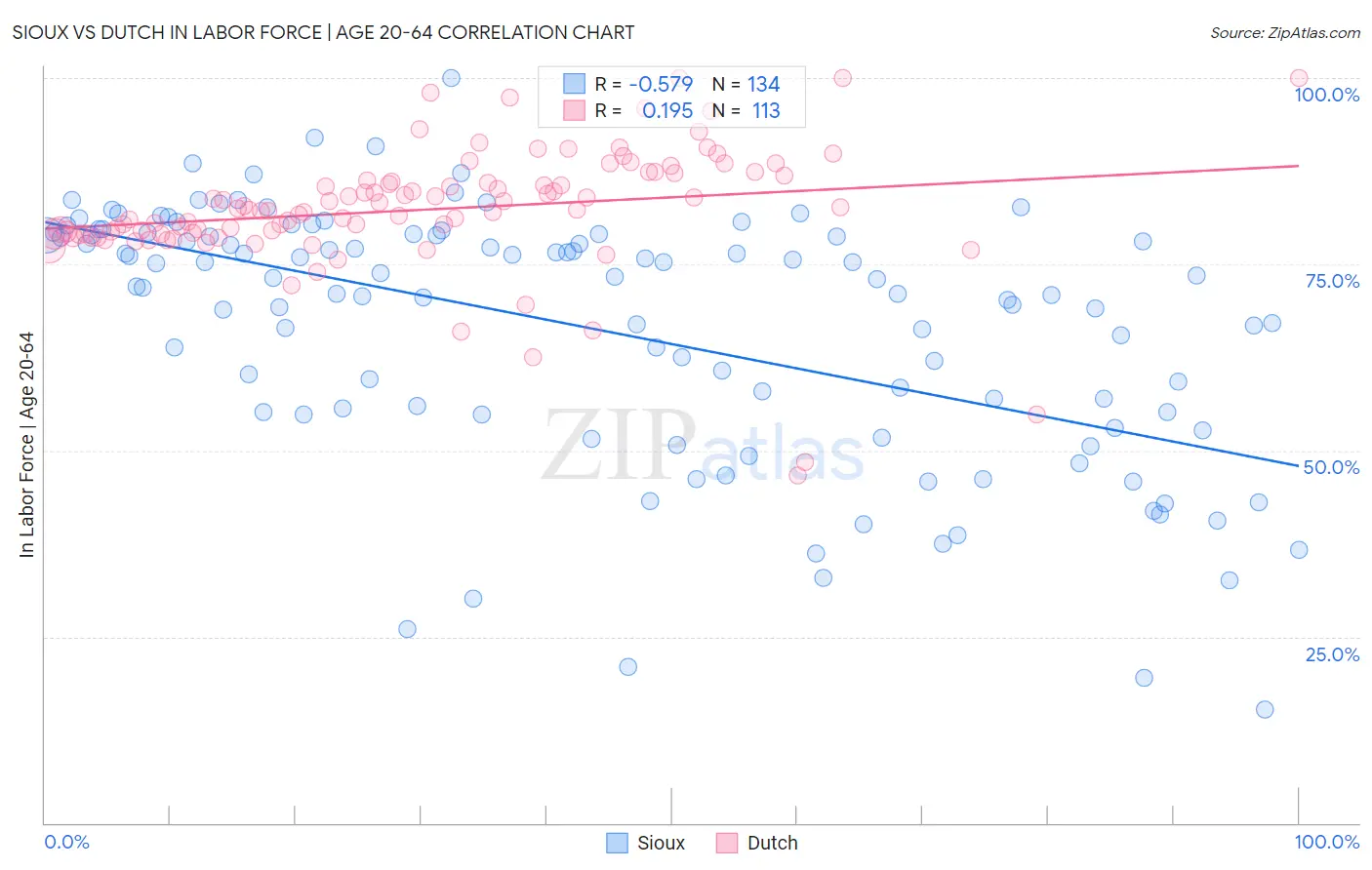 Sioux vs Dutch In Labor Force | Age 20-64