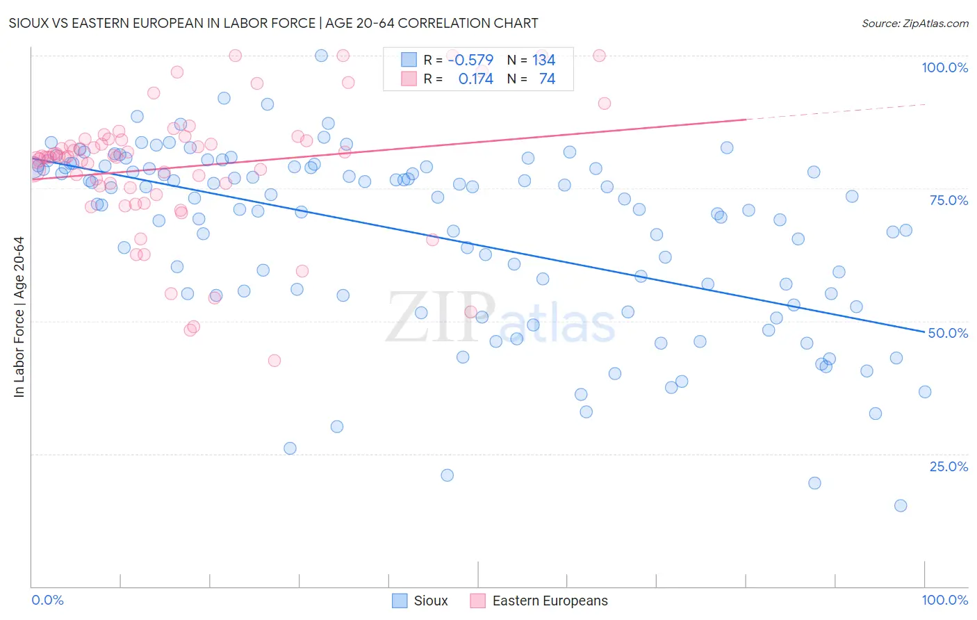 Sioux vs Eastern European In Labor Force | Age 20-64