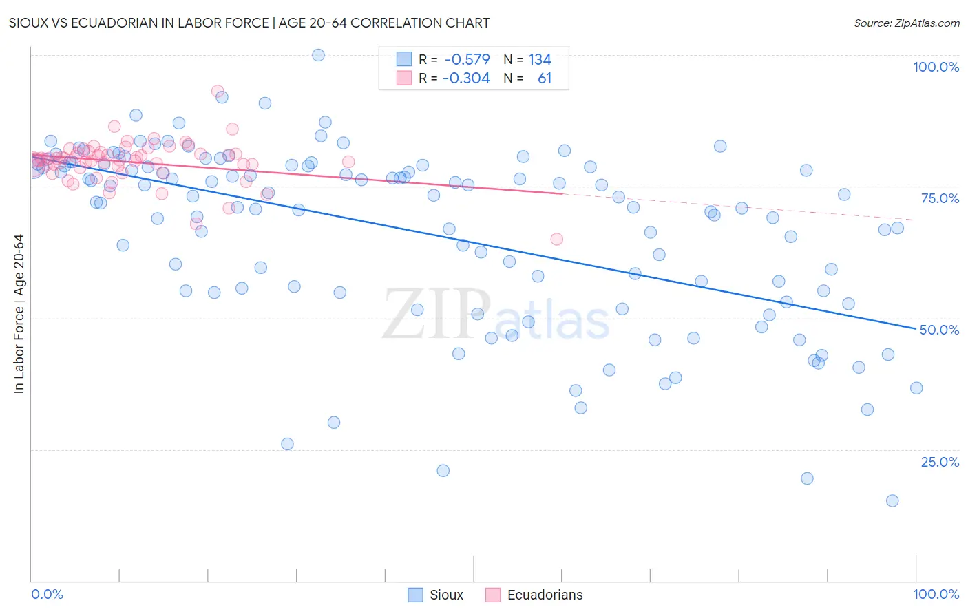 Sioux vs Ecuadorian In Labor Force | Age 20-64