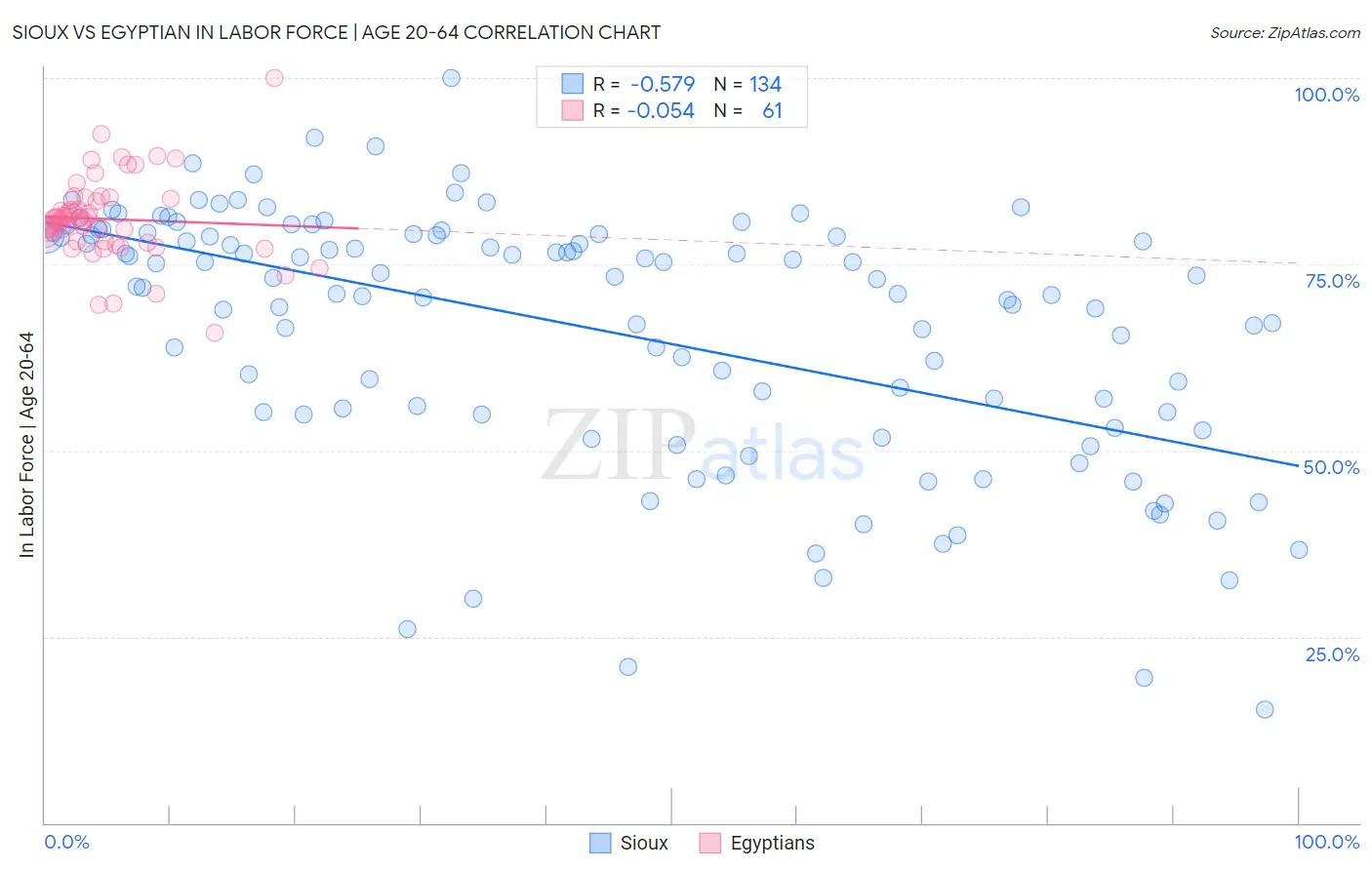 Sioux vs Egyptian In Labor Force | Age 20-64