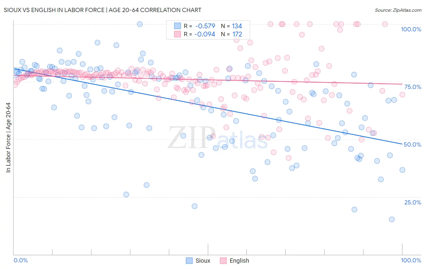 Sioux vs English In Labor Force | Age 20-64