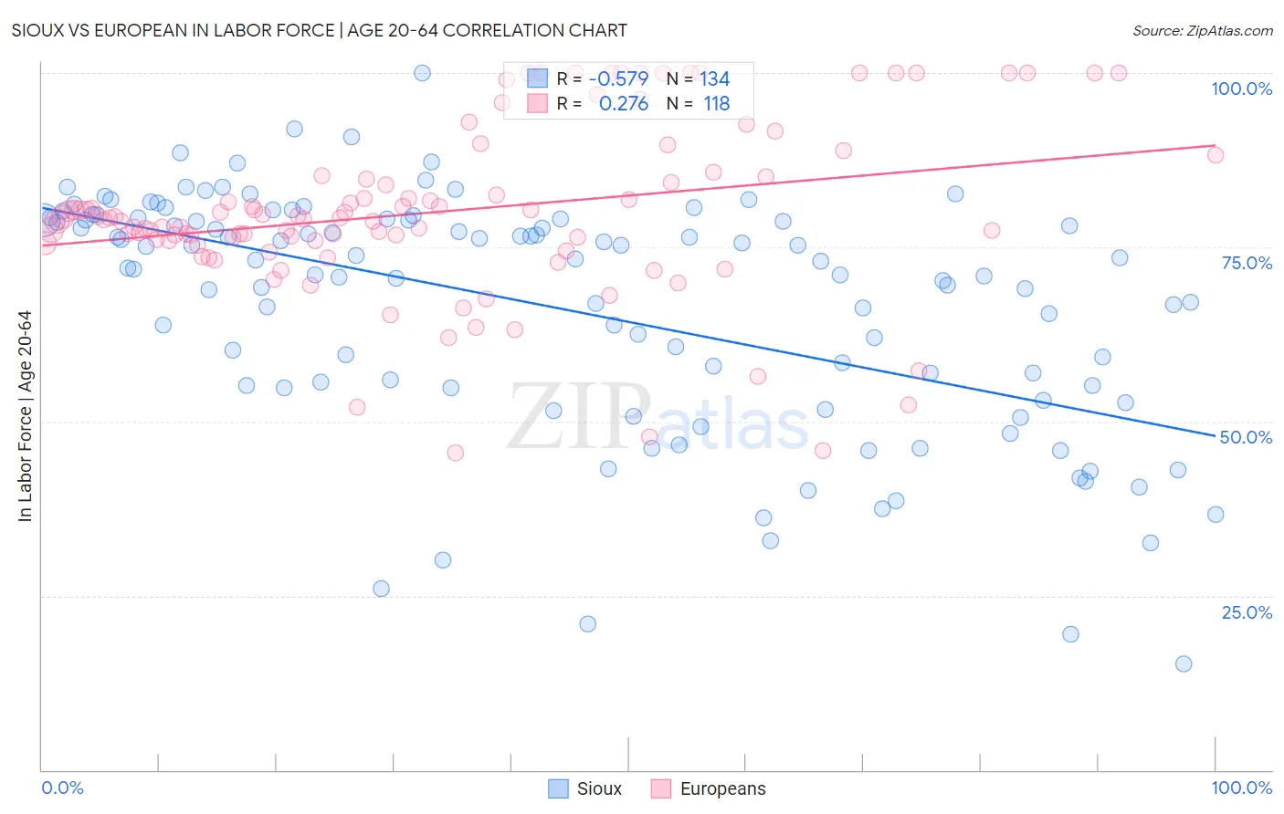 Sioux vs European In Labor Force | Age 20-64