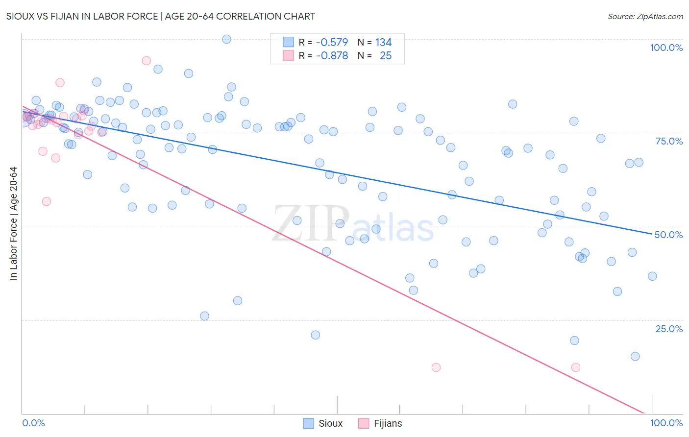 Sioux vs Fijian In Labor Force | Age 20-64