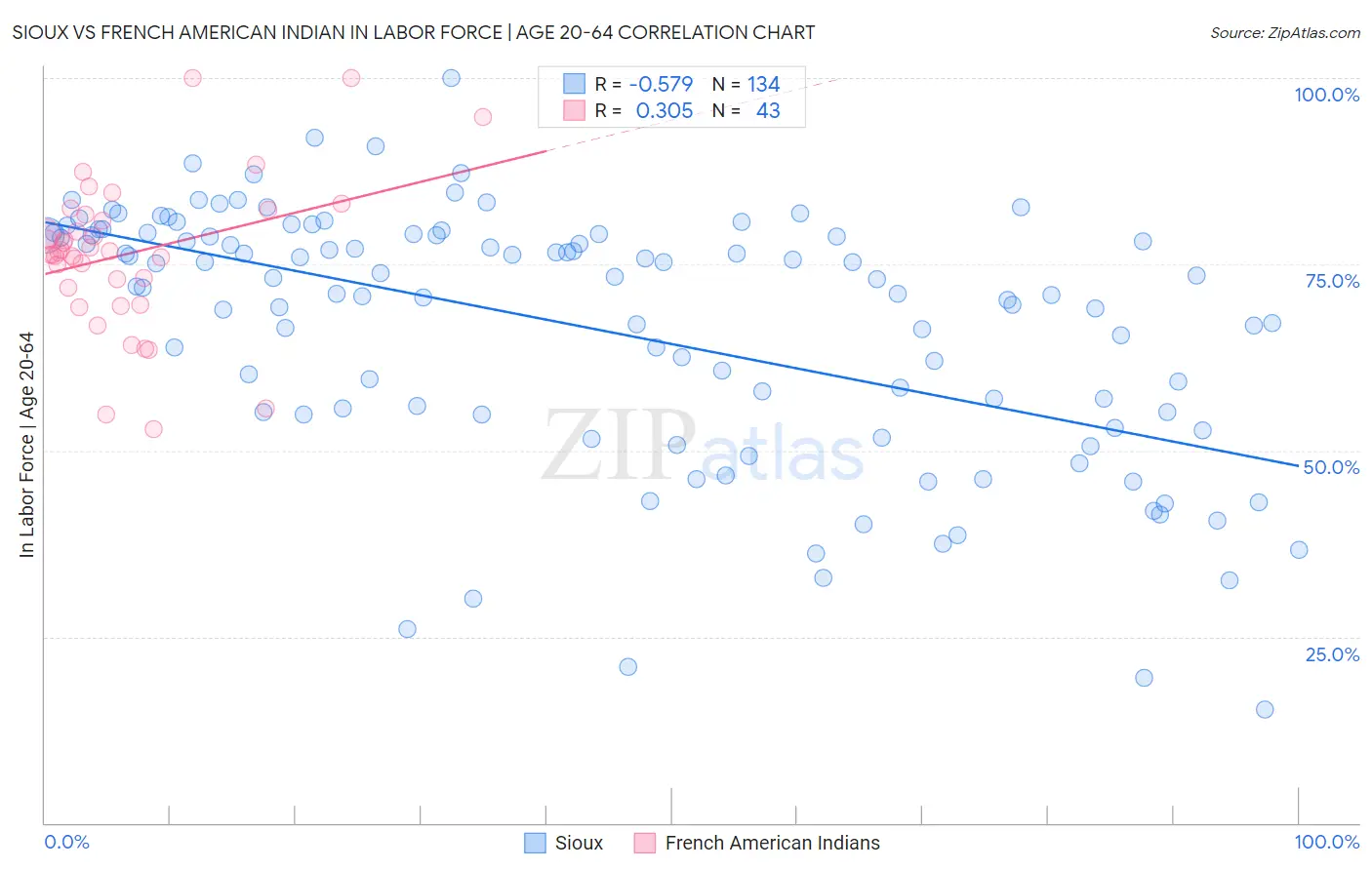 Sioux vs French American Indian In Labor Force | Age 20-64