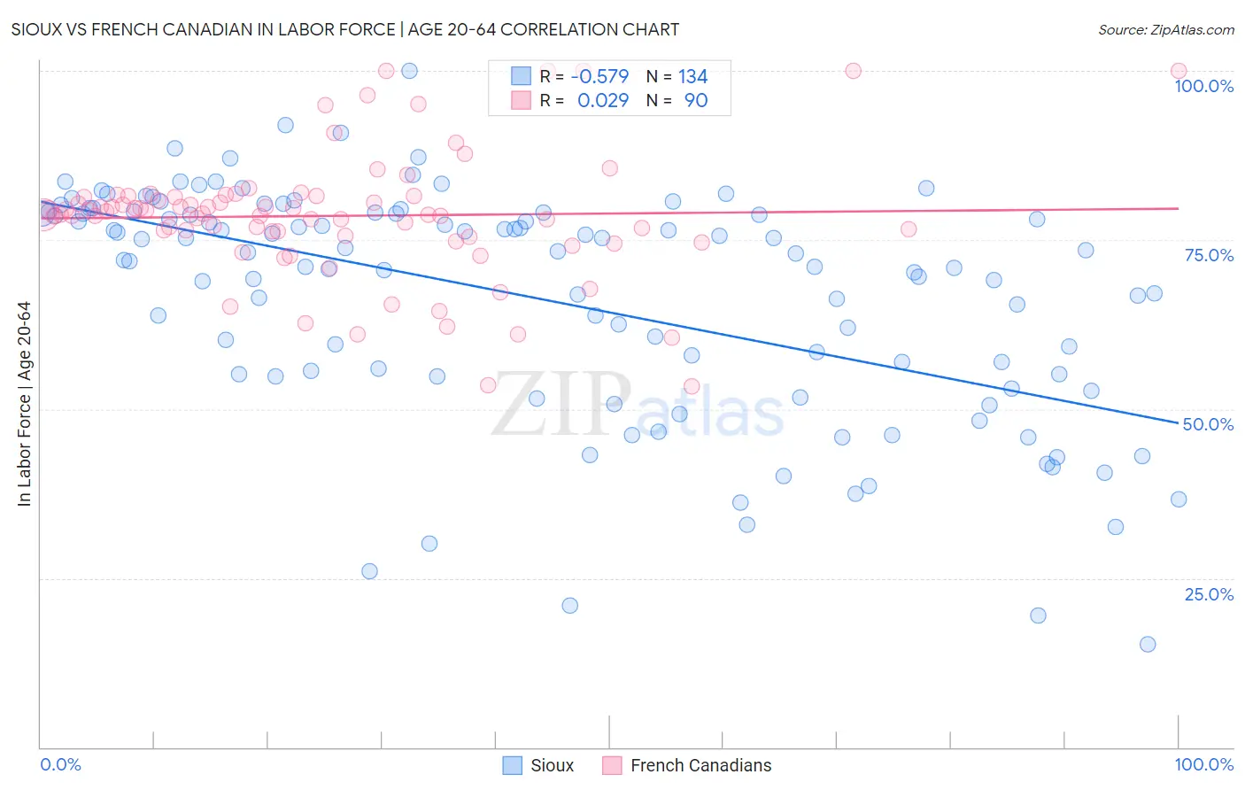 Sioux vs French Canadian In Labor Force | Age 20-64