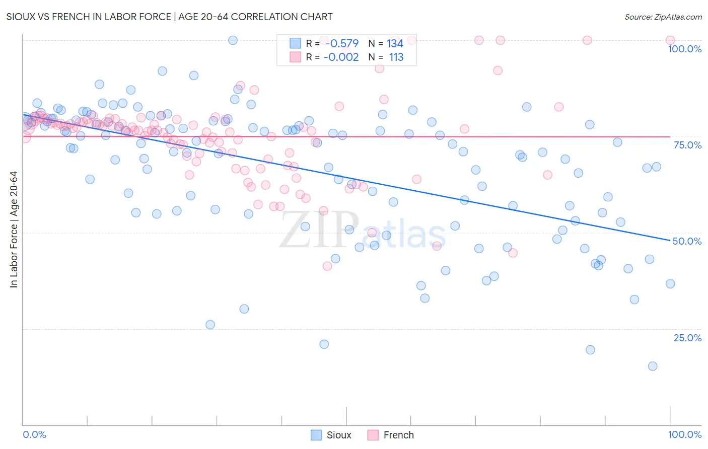 Sioux vs French In Labor Force | Age 20-64