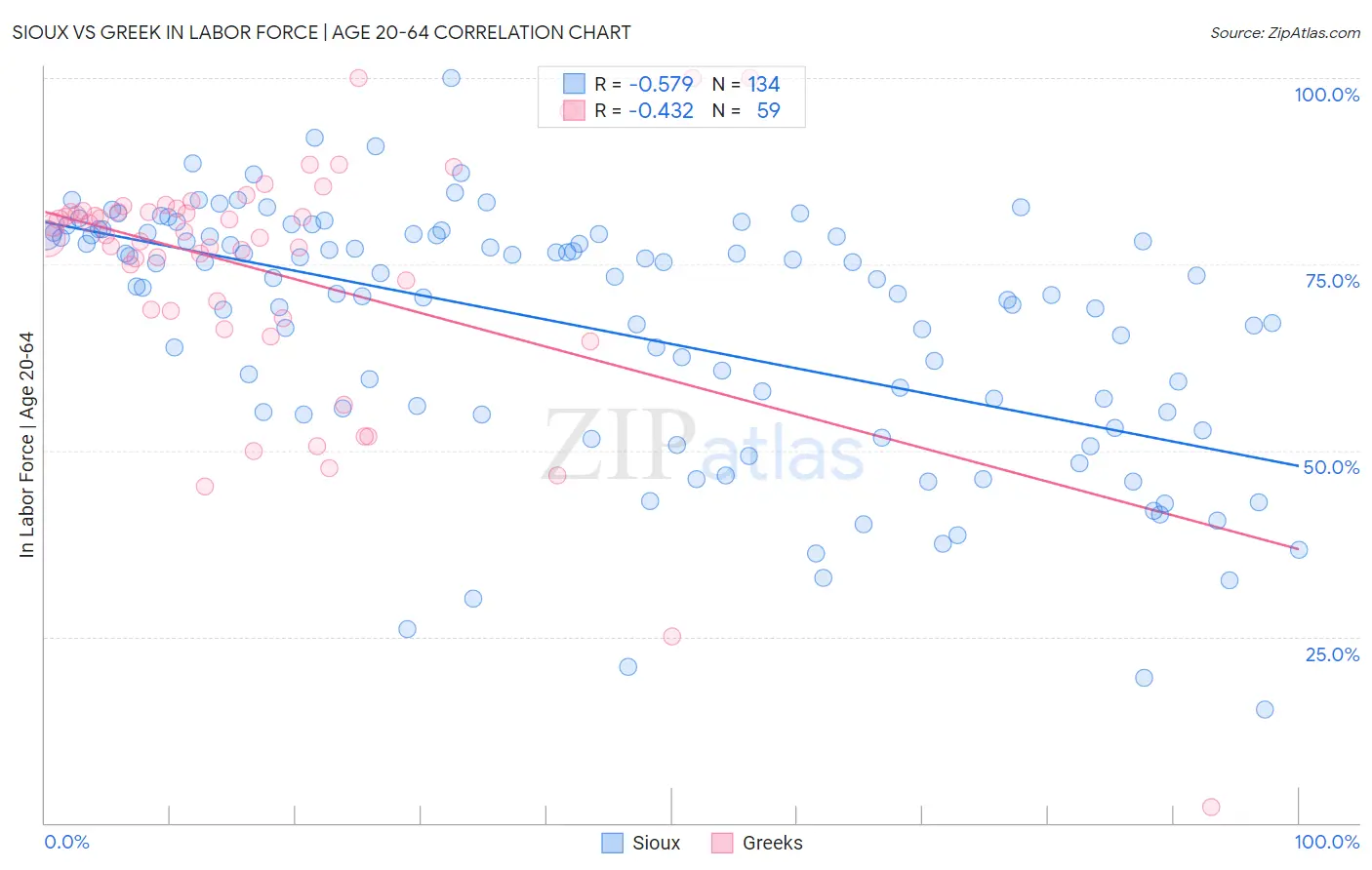 Sioux vs Greek In Labor Force | Age 20-64
