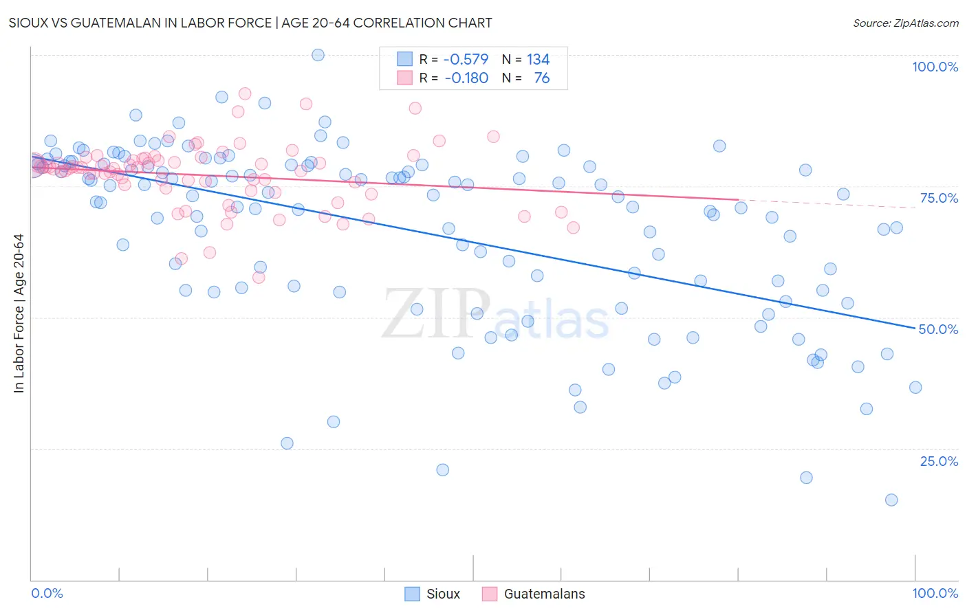 Sioux vs Guatemalan In Labor Force | Age 20-64