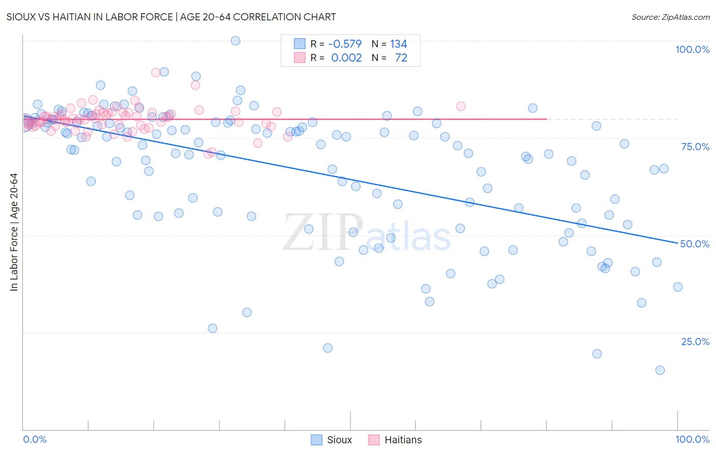 Sioux vs Haitian In Labor Force | Age 20-64