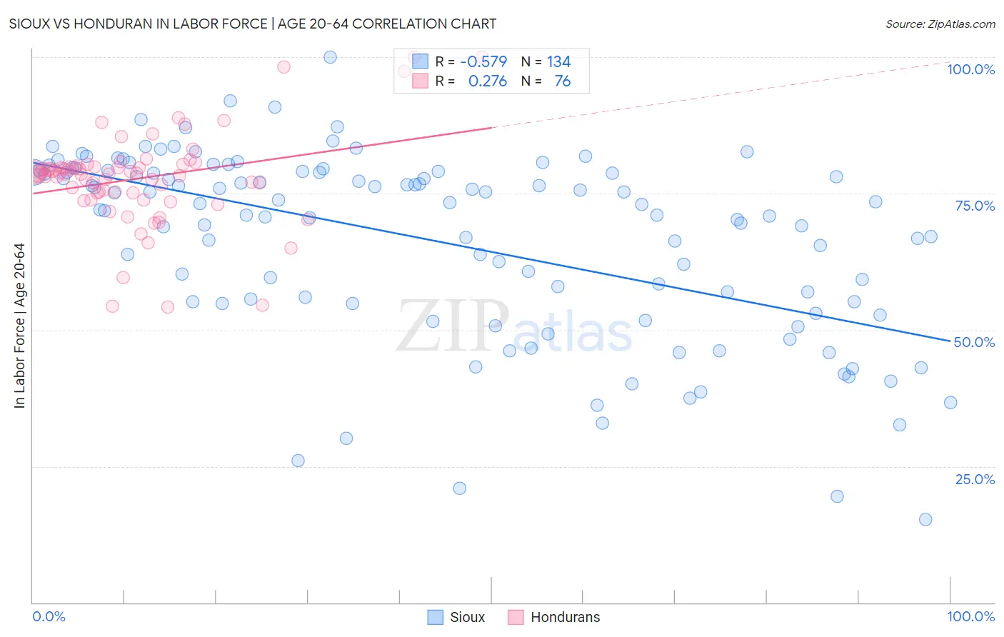 Sioux vs Honduran In Labor Force | Age 20-64