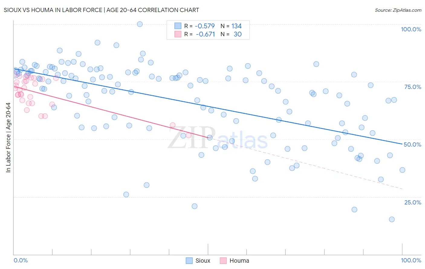 Sioux vs Houma In Labor Force | Age 20-64