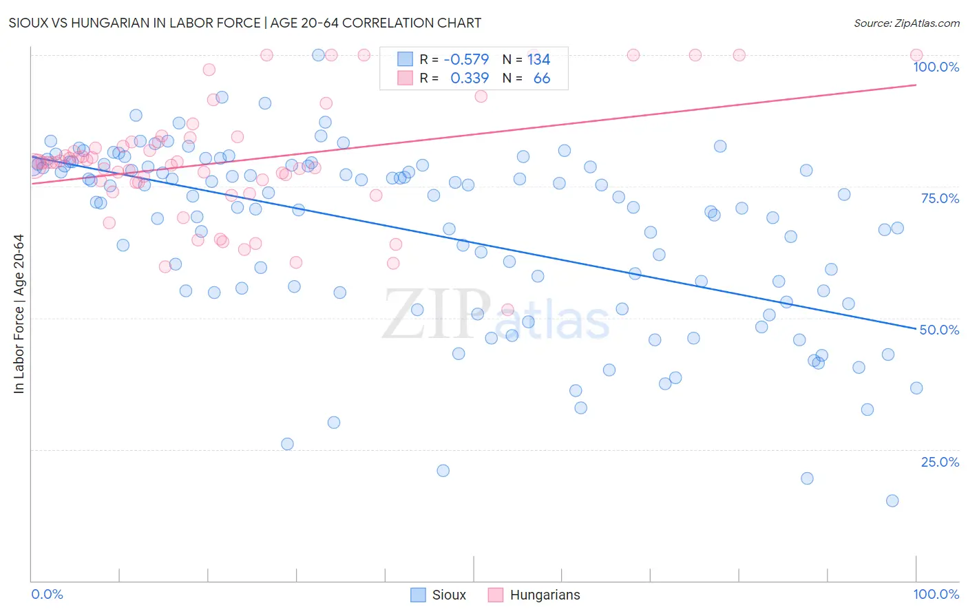 Sioux vs Hungarian In Labor Force | Age 20-64