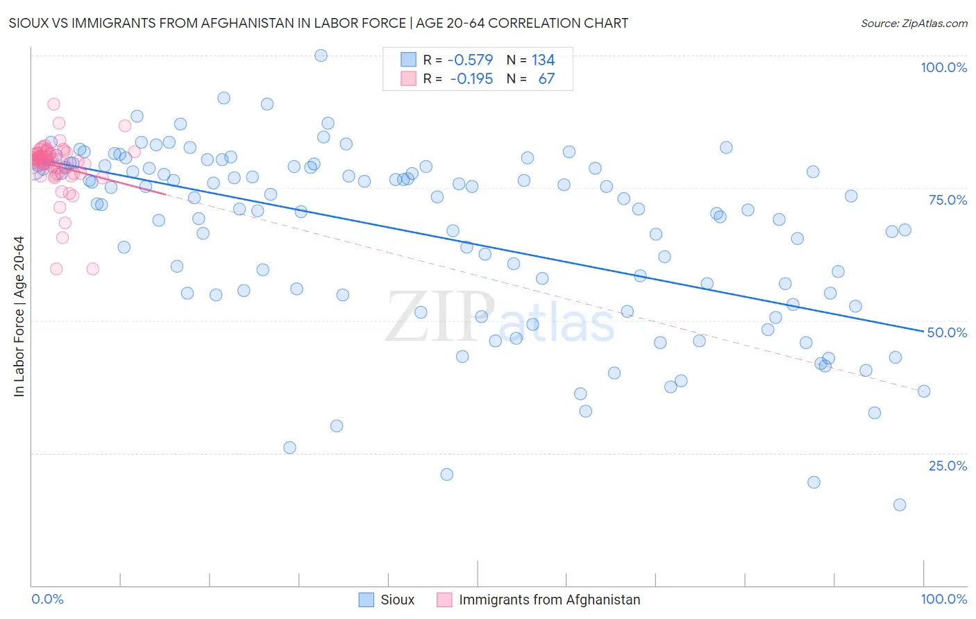 Sioux vs Immigrants from Afghanistan In Labor Force | Age 20-64