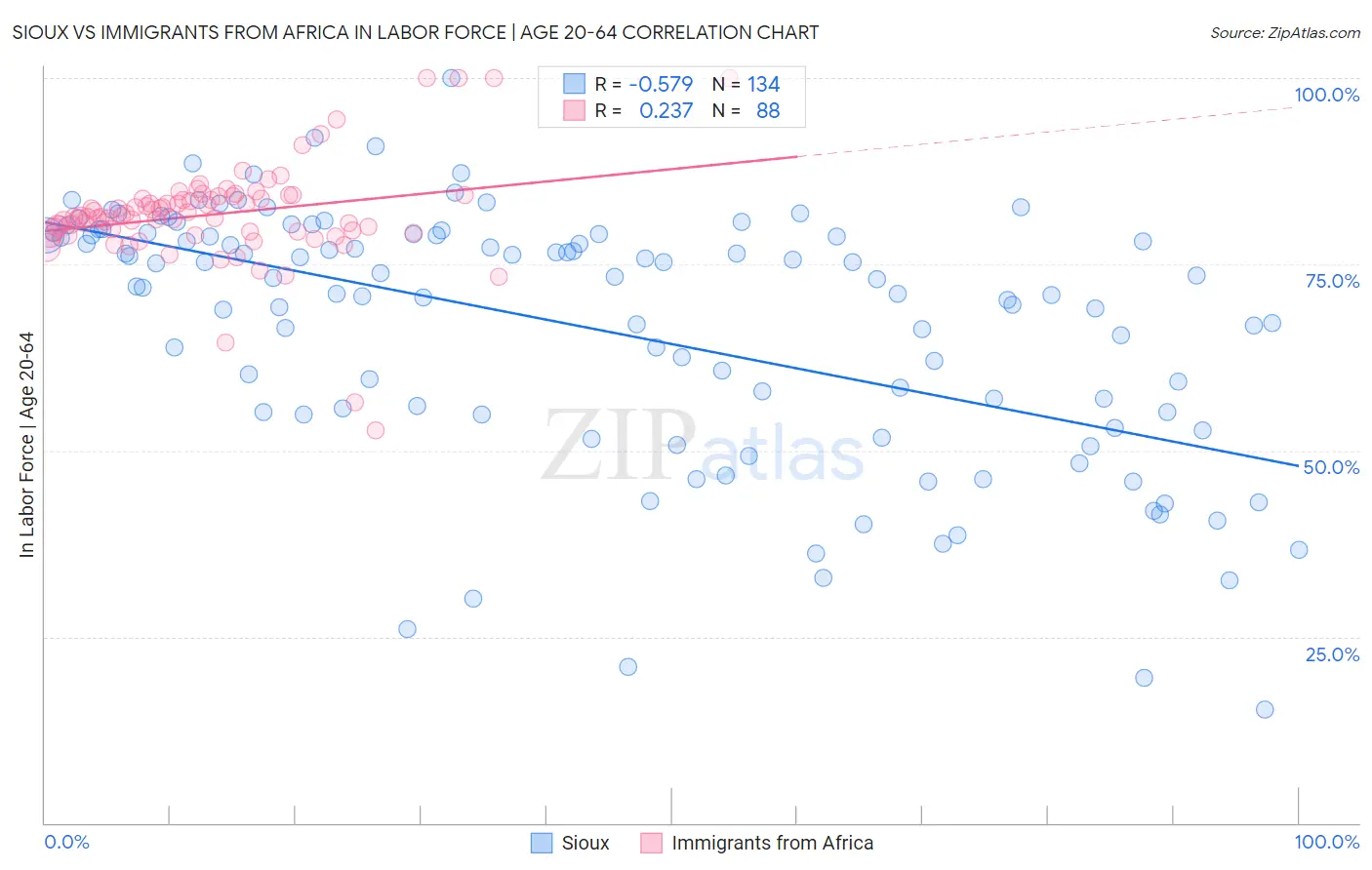 Sioux vs Immigrants from Africa In Labor Force | Age 20-64