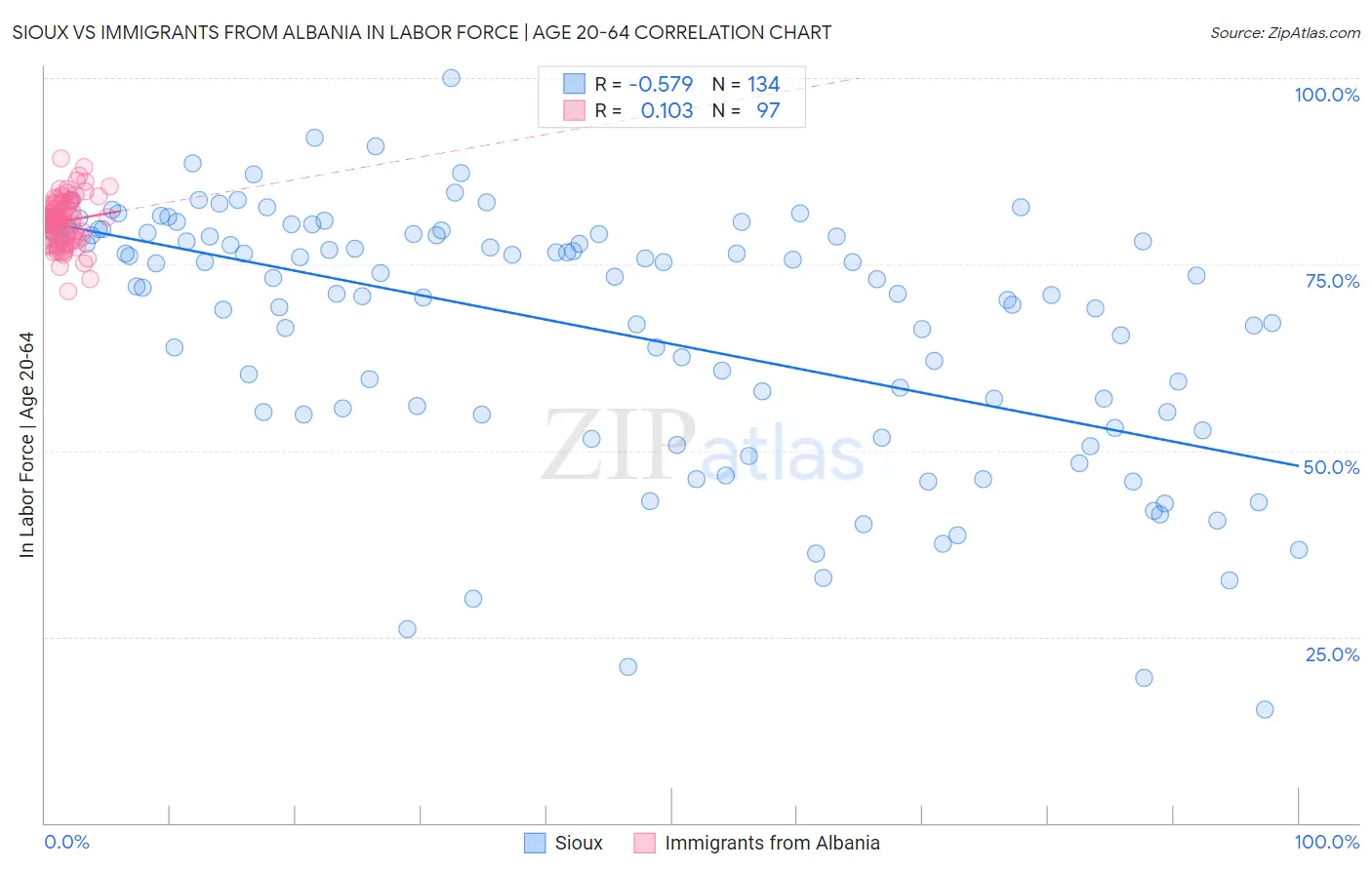 Sioux vs Immigrants from Albania In Labor Force | Age 20-64