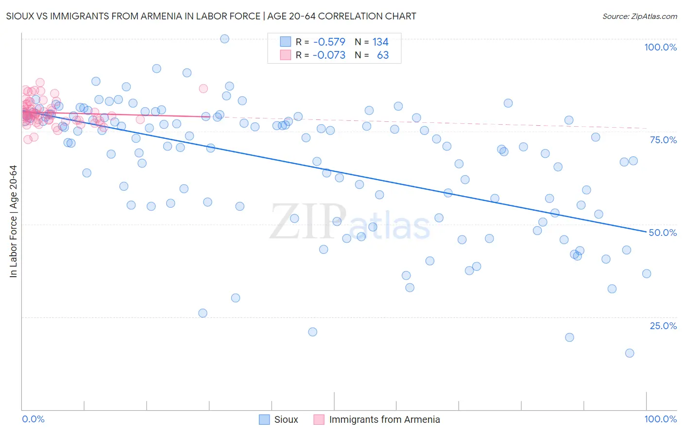 Sioux vs Immigrants from Armenia In Labor Force | Age 20-64