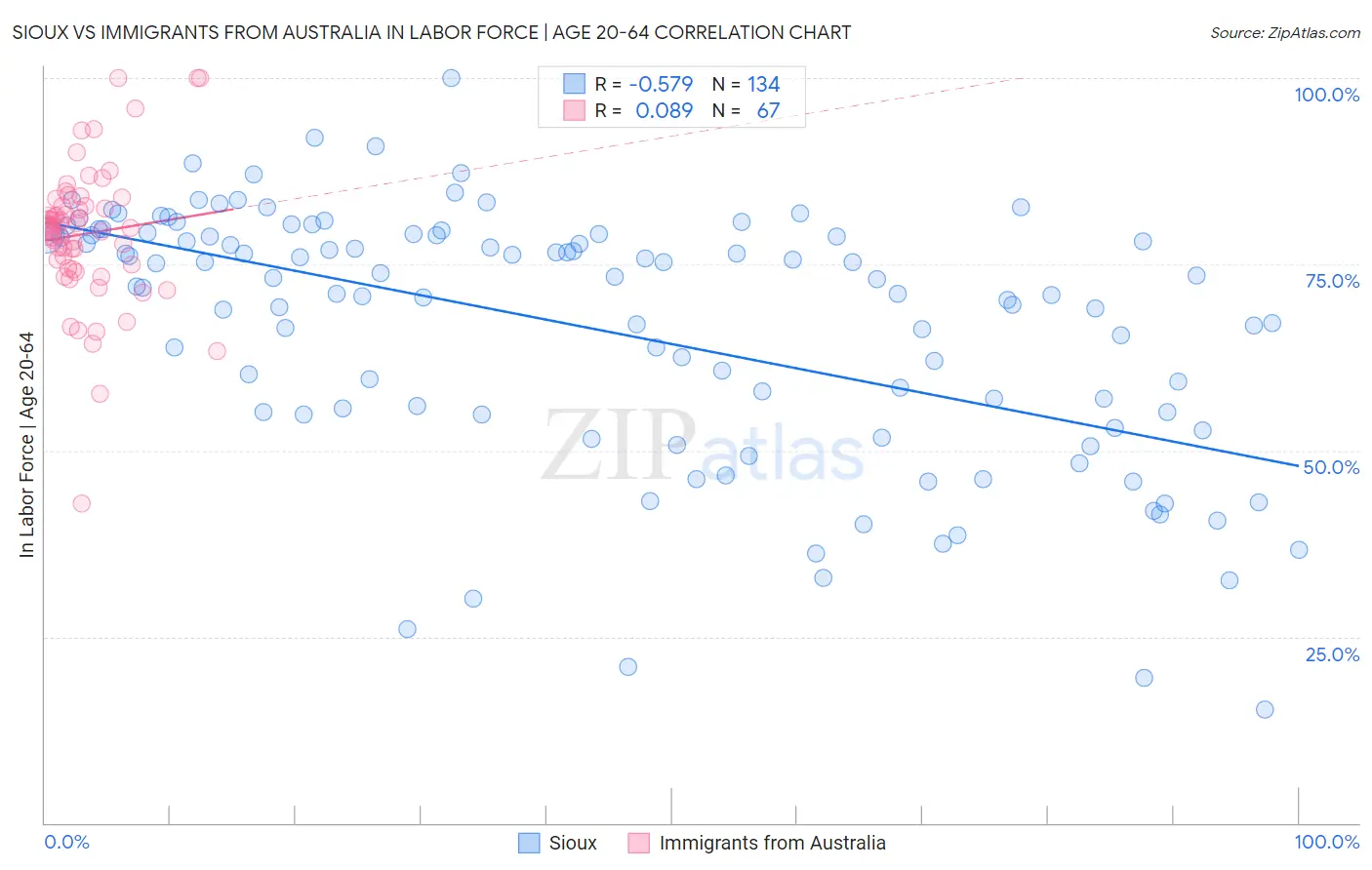 Sioux vs Immigrants from Australia In Labor Force | Age 20-64