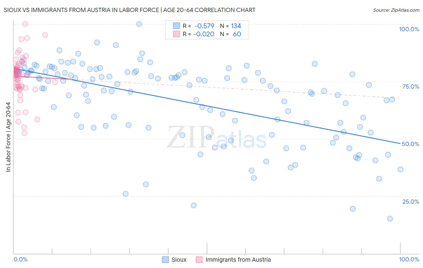 Sioux vs Immigrants from Austria In Labor Force | Age 20-64