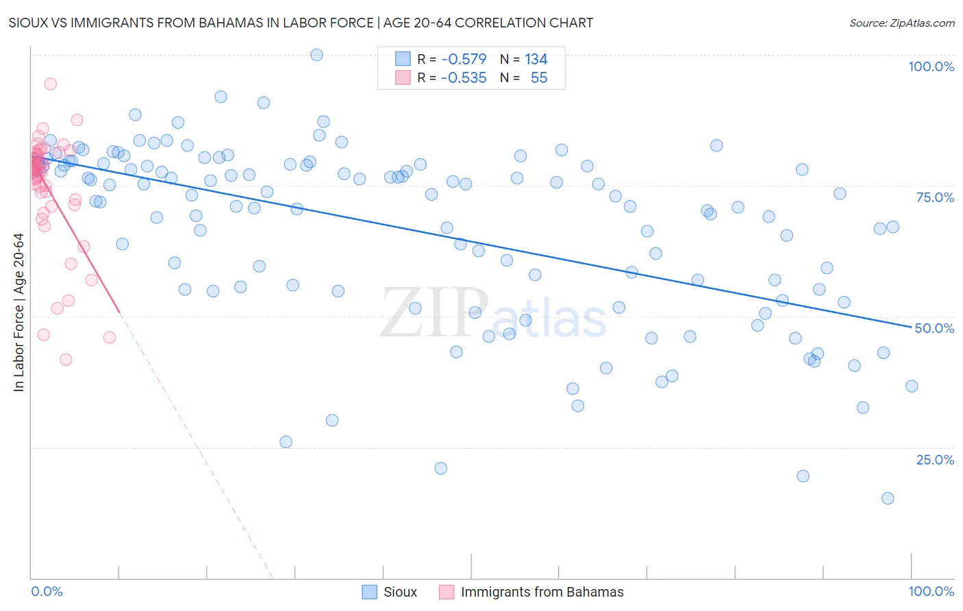 Sioux vs Immigrants from Bahamas In Labor Force | Age 20-64