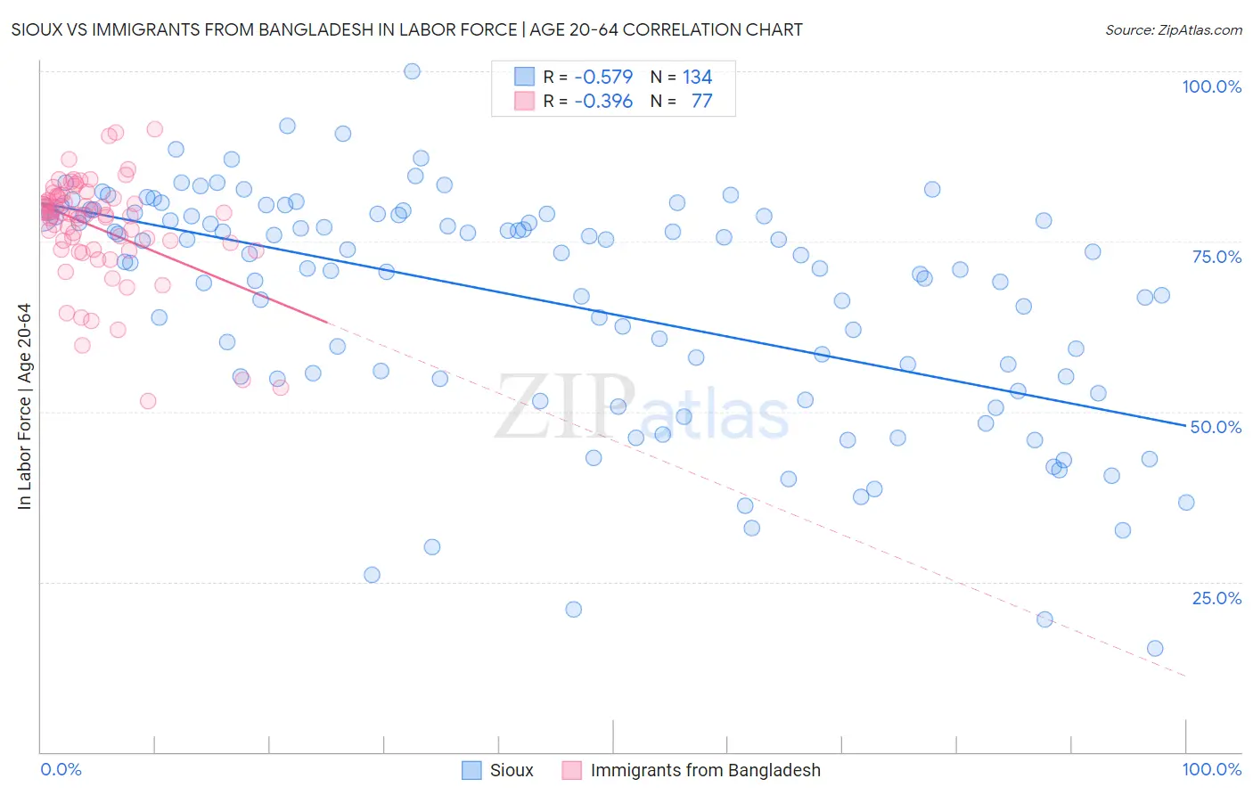 Sioux vs Immigrants from Bangladesh In Labor Force | Age 20-64