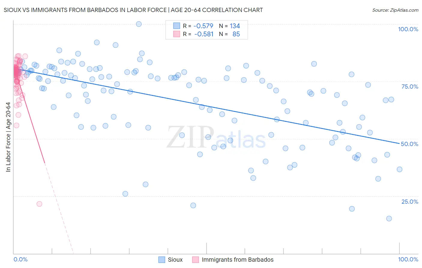 Sioux vs Immigrants from Barbados In Labor Force | Age 20-64
