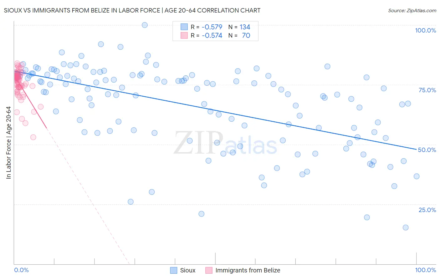 Sioux vs Immigrants from Belize In Labor Force | Age 20-64