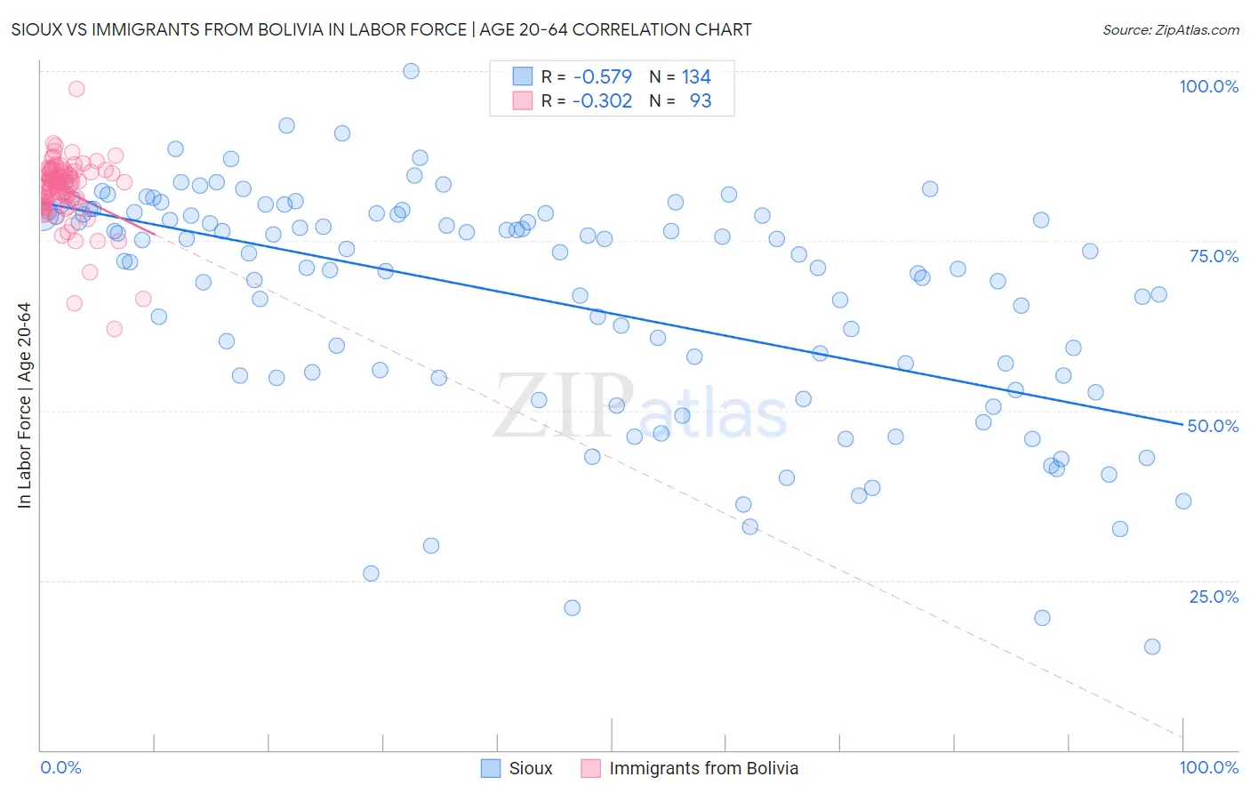 Sioux vs Immigrants from Bolivia In Labor Force | Age 20-64