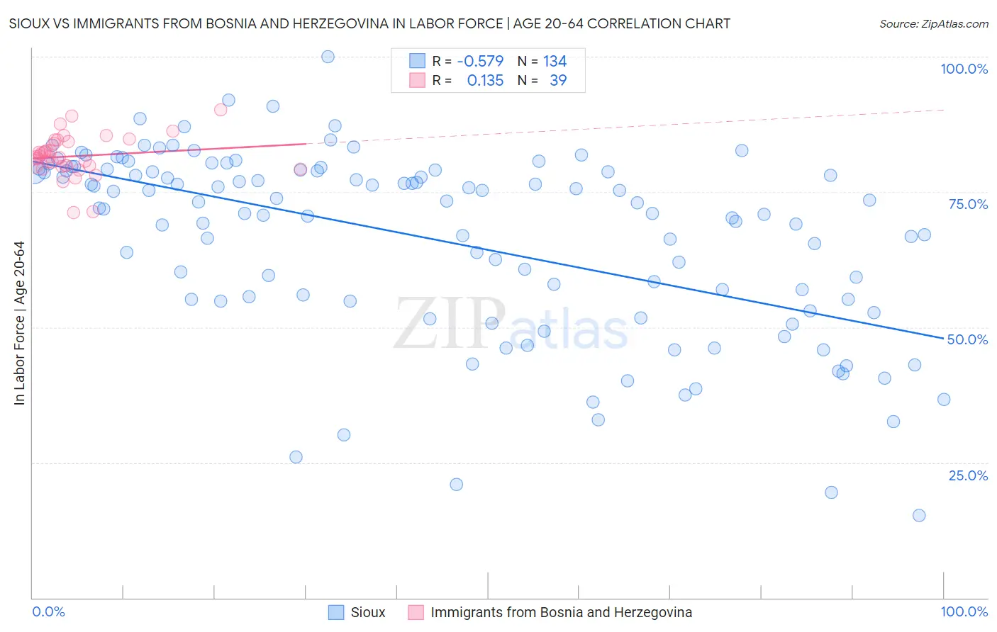Sioux vs Immigrants from Bosnia and Herzegovina In Labor Force | Age 20-64