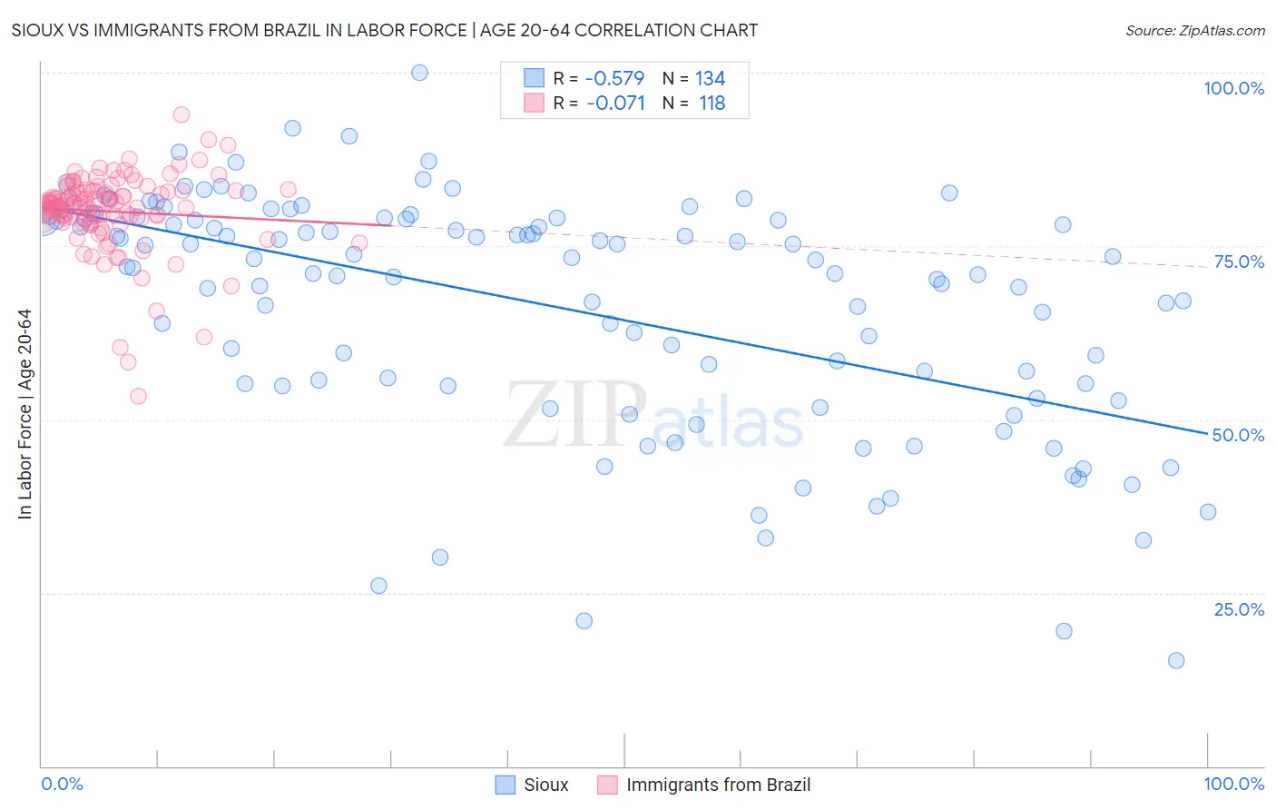 Sioux vs Immigrants from Brazil In Labor Force | Age 20-64