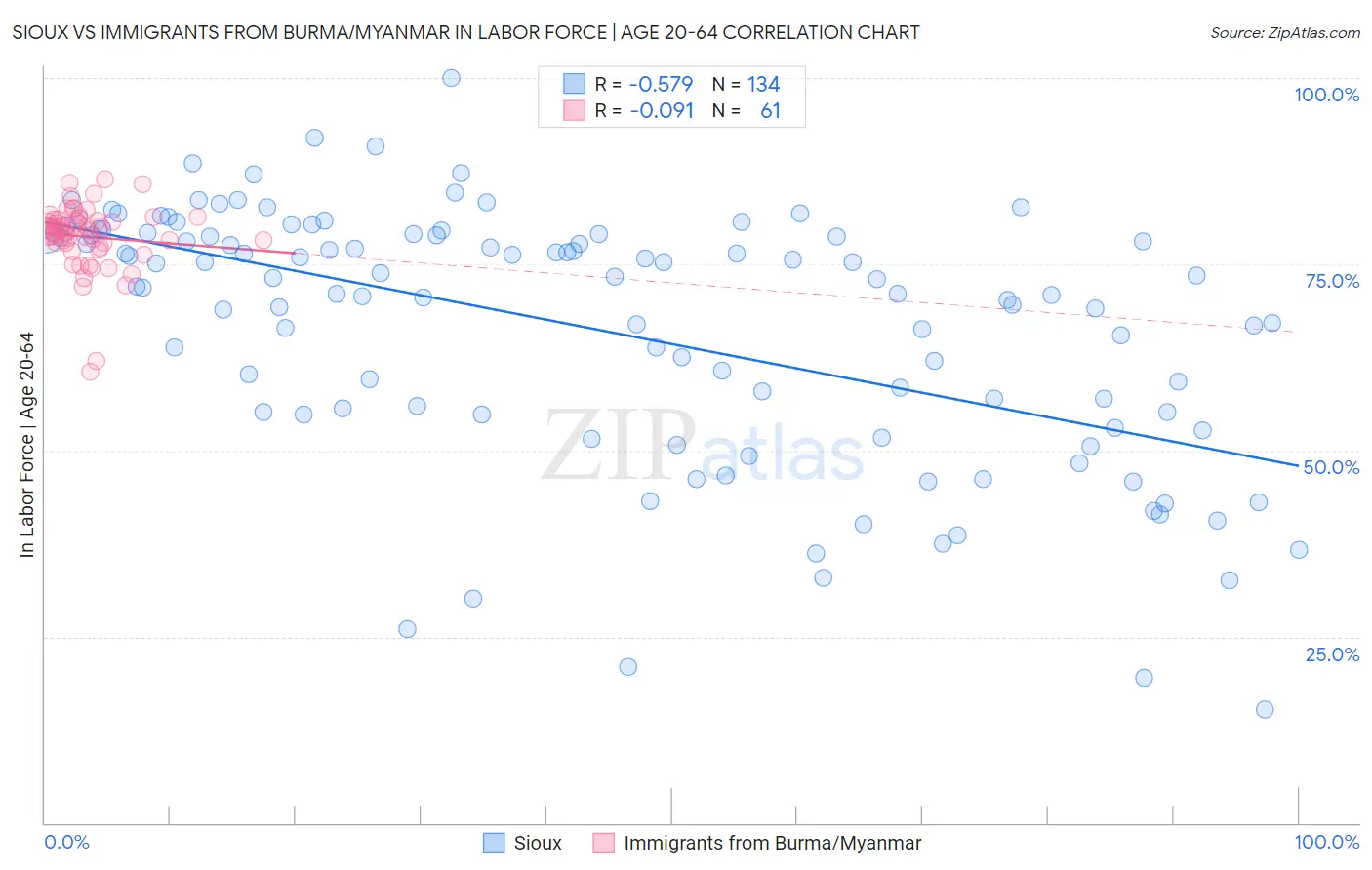 Sioux vs Immigrants from Burma/Myanmar In Labor Force | Age 20-64
