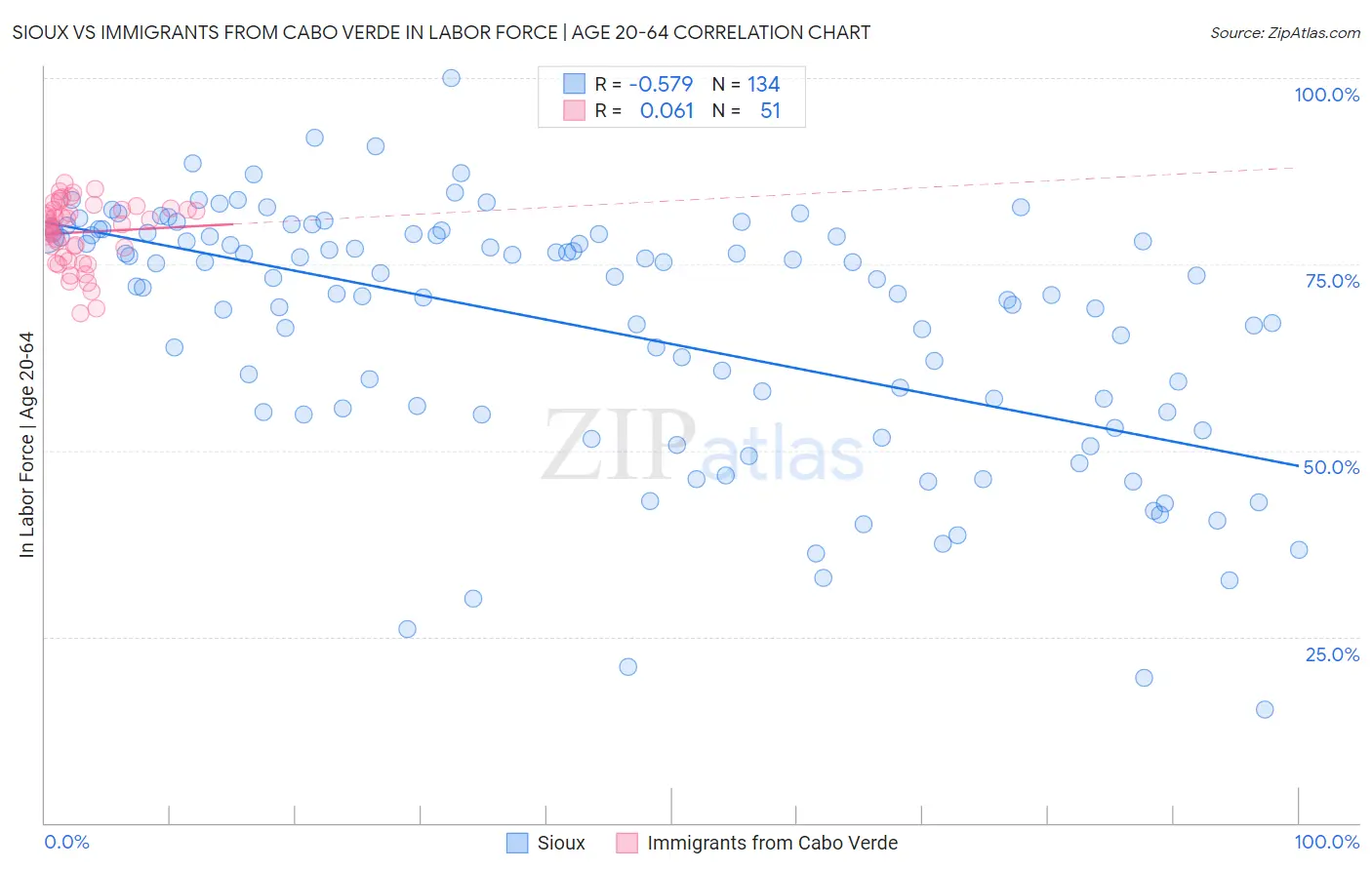 Sioux vs Immigrants from Cabo Verde In Labor Force | Age 20-64