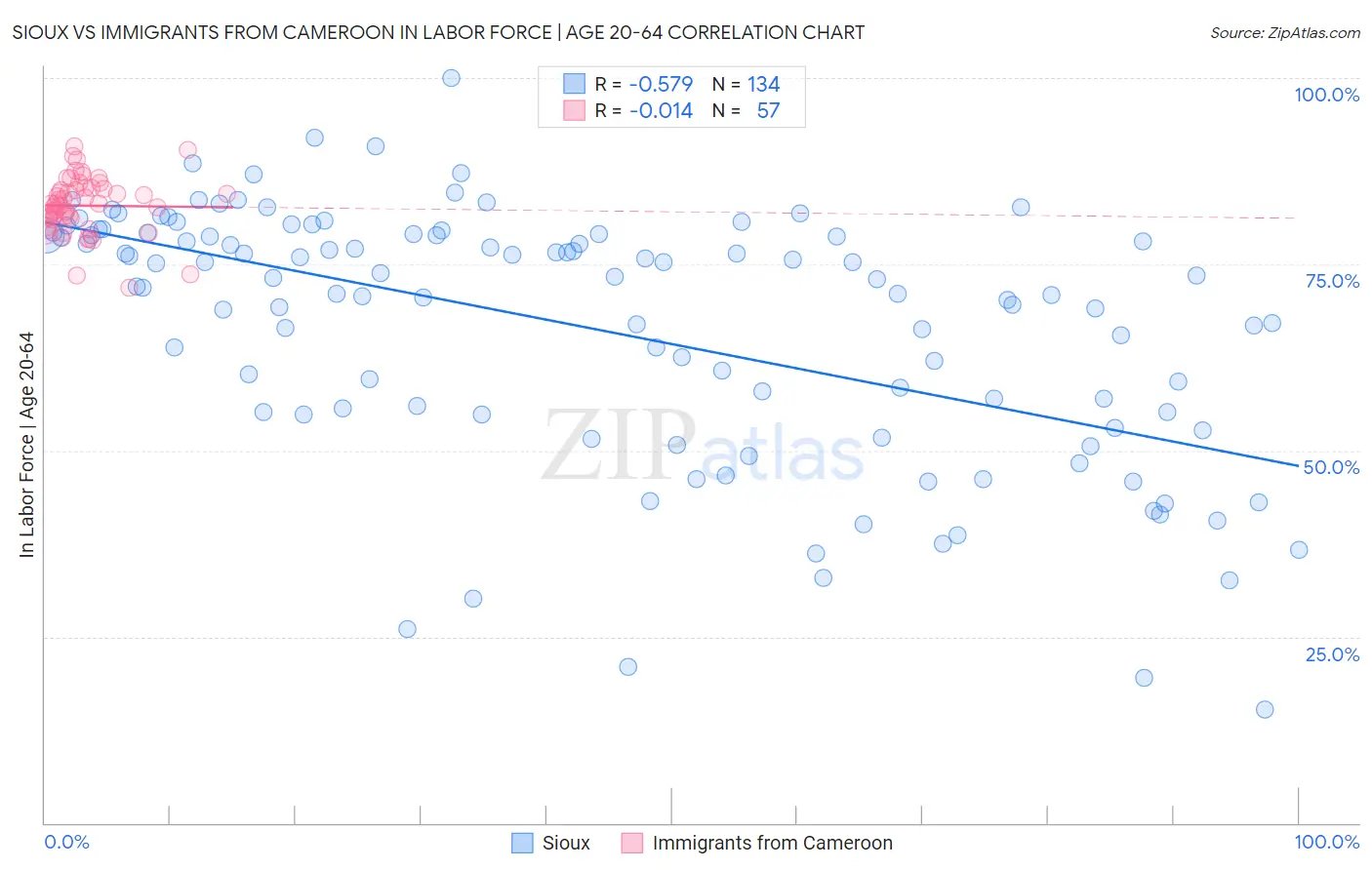 Sioux vs Immigrants from Cameroon In Labor Force | Age 20-64