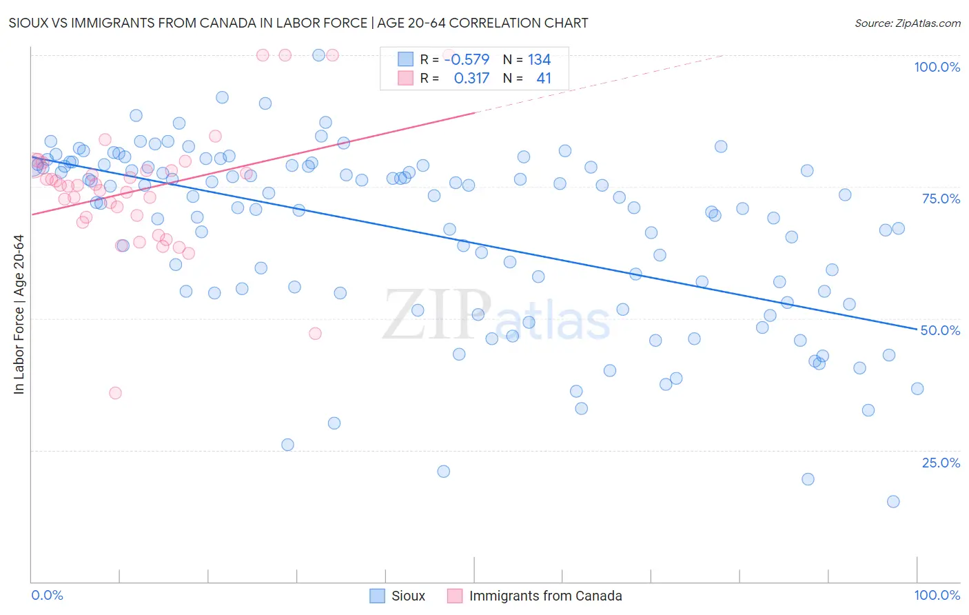 Sioux vs Immigrants from Canada In Labor Force | Age 20-64