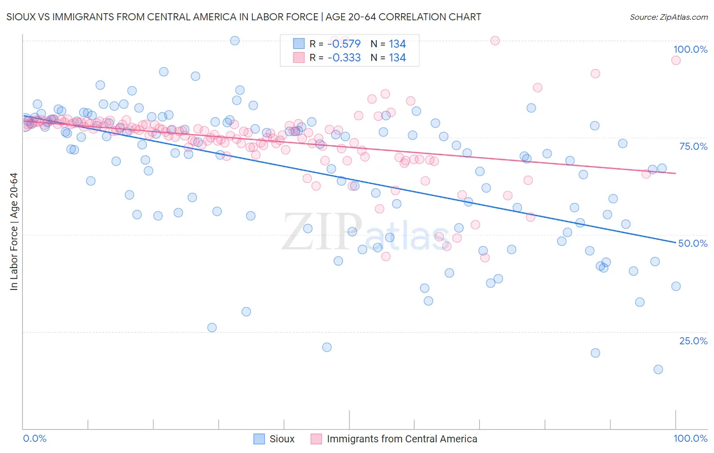Sioux vs Immigrants from Central America In Labor Force | Age 20-64