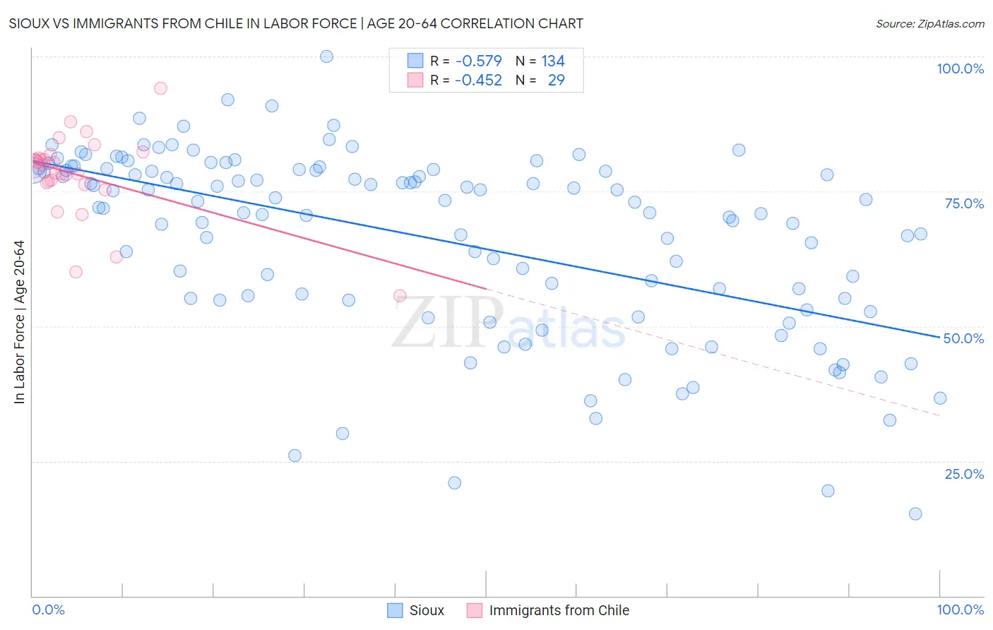 Sioux vs Immigrants from Chile In Labor Force | Age 20-64