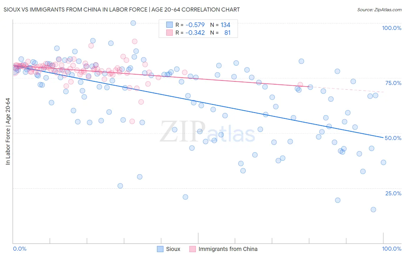 Sioux vs Immigrants from China In Labor Force | Age 20-64