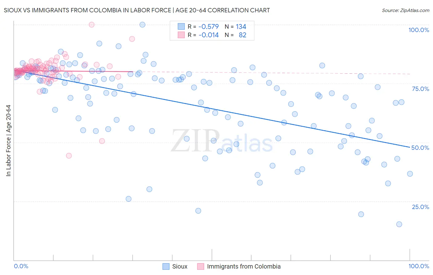 Sioux vs Immigrants from Colombia In Labor Force | Age 20-64