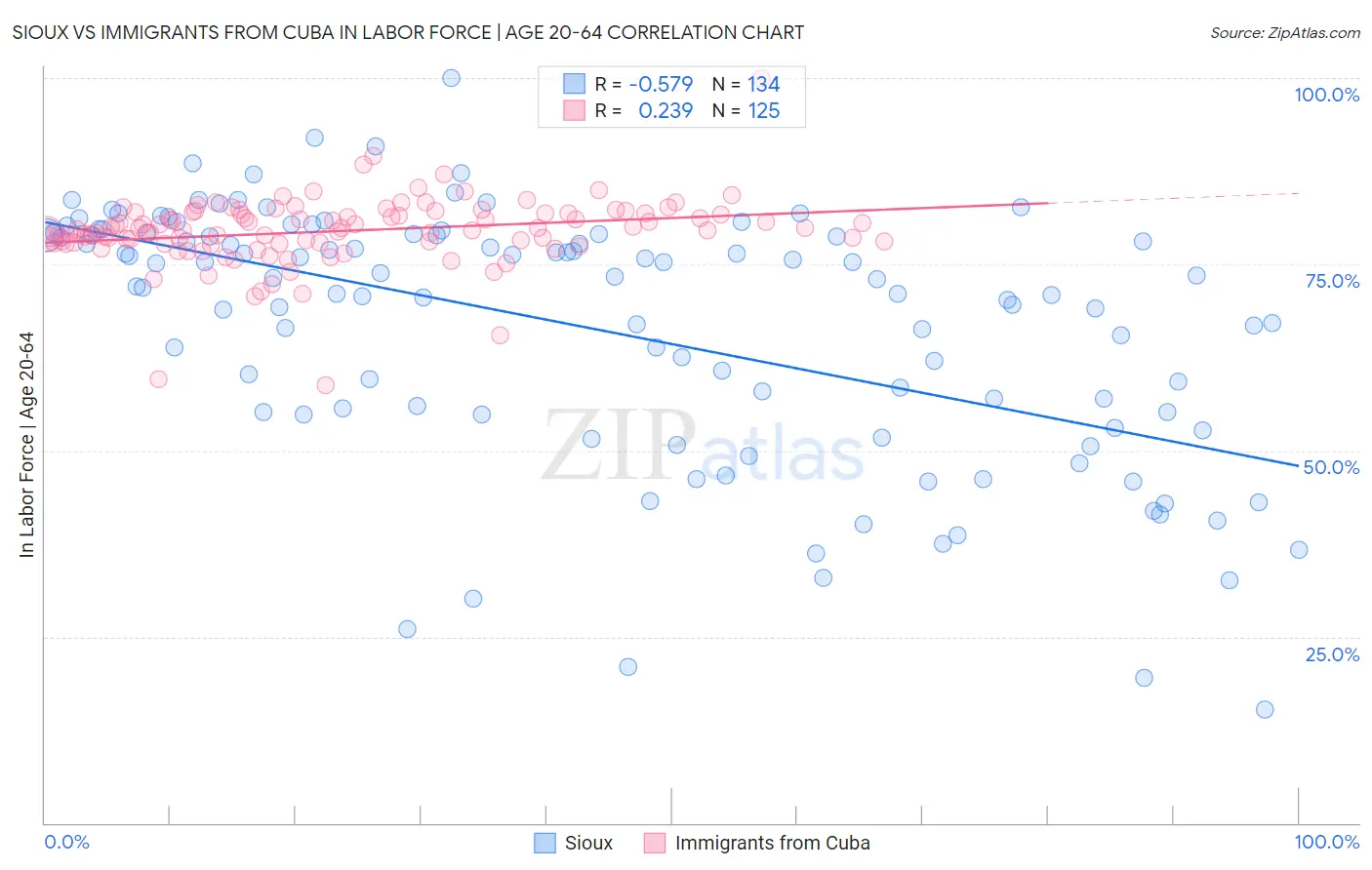 Sioux vs Immigrants from Cuba In Labor Force | Age 20-64