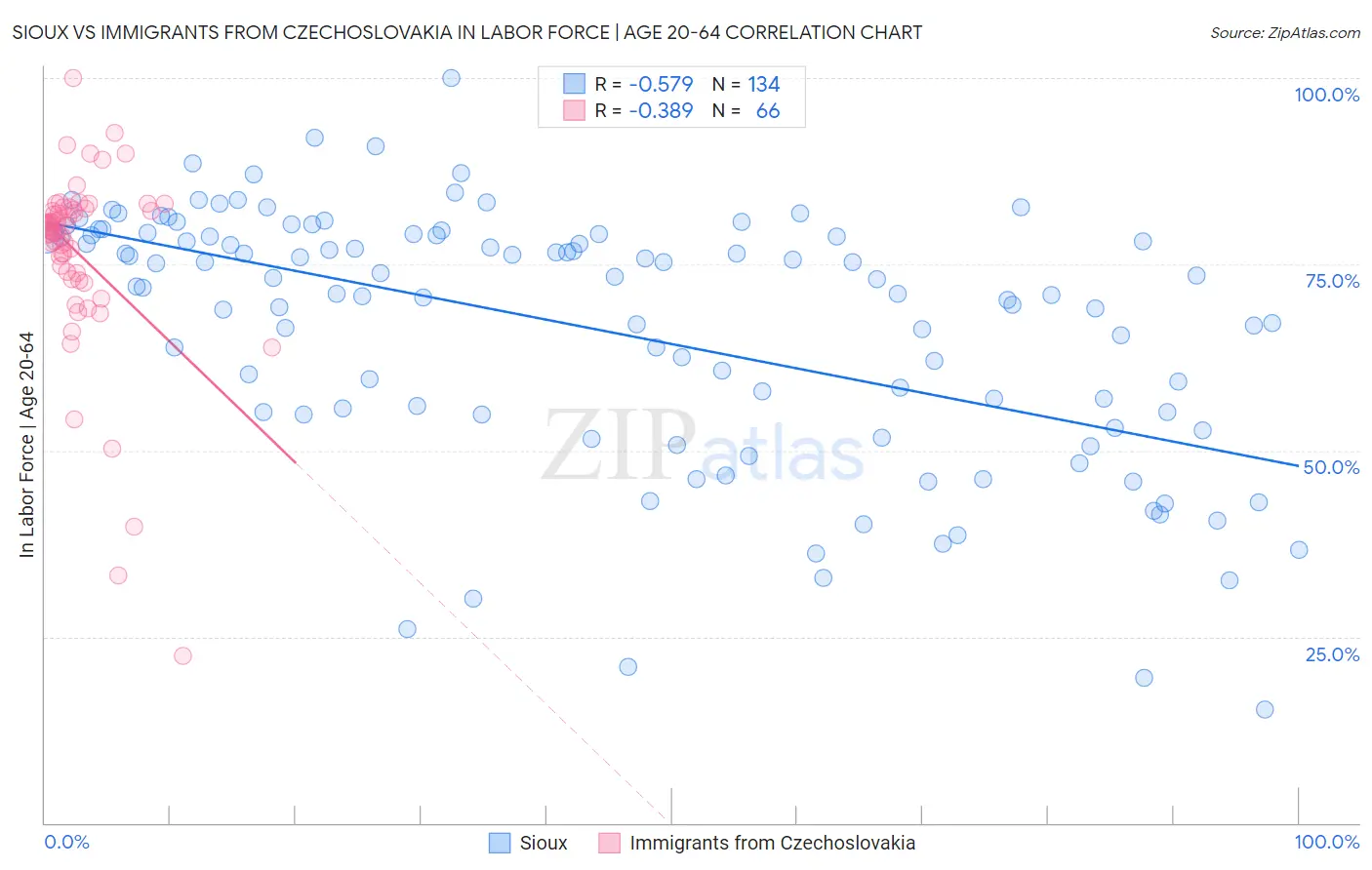 Sioux vs Immigrants from Czechoslovakia In Labor Force | Age 20-64
