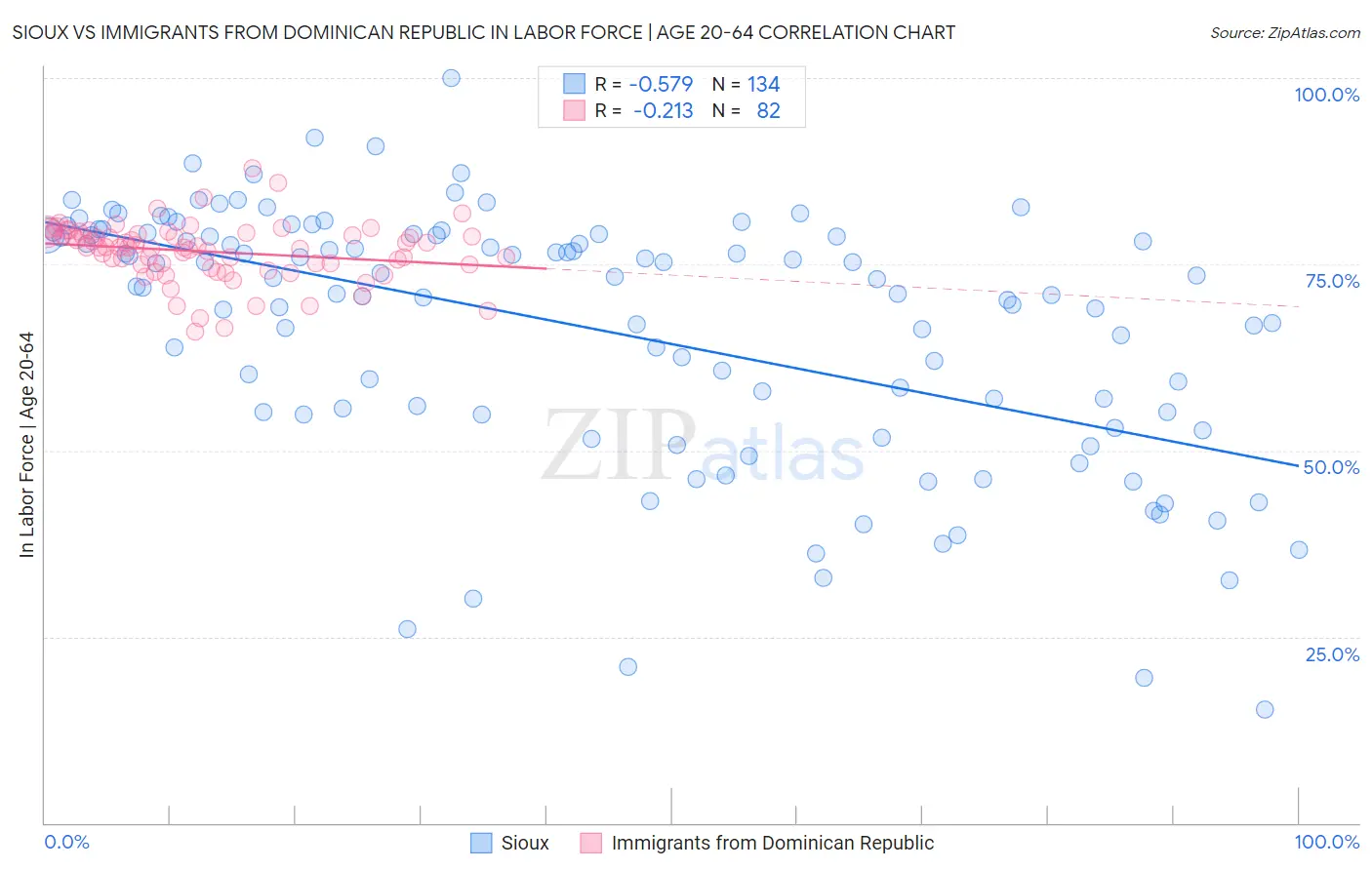 Sioux vs Immigrants from Dominican Republic In Labor Force | Age 20-64