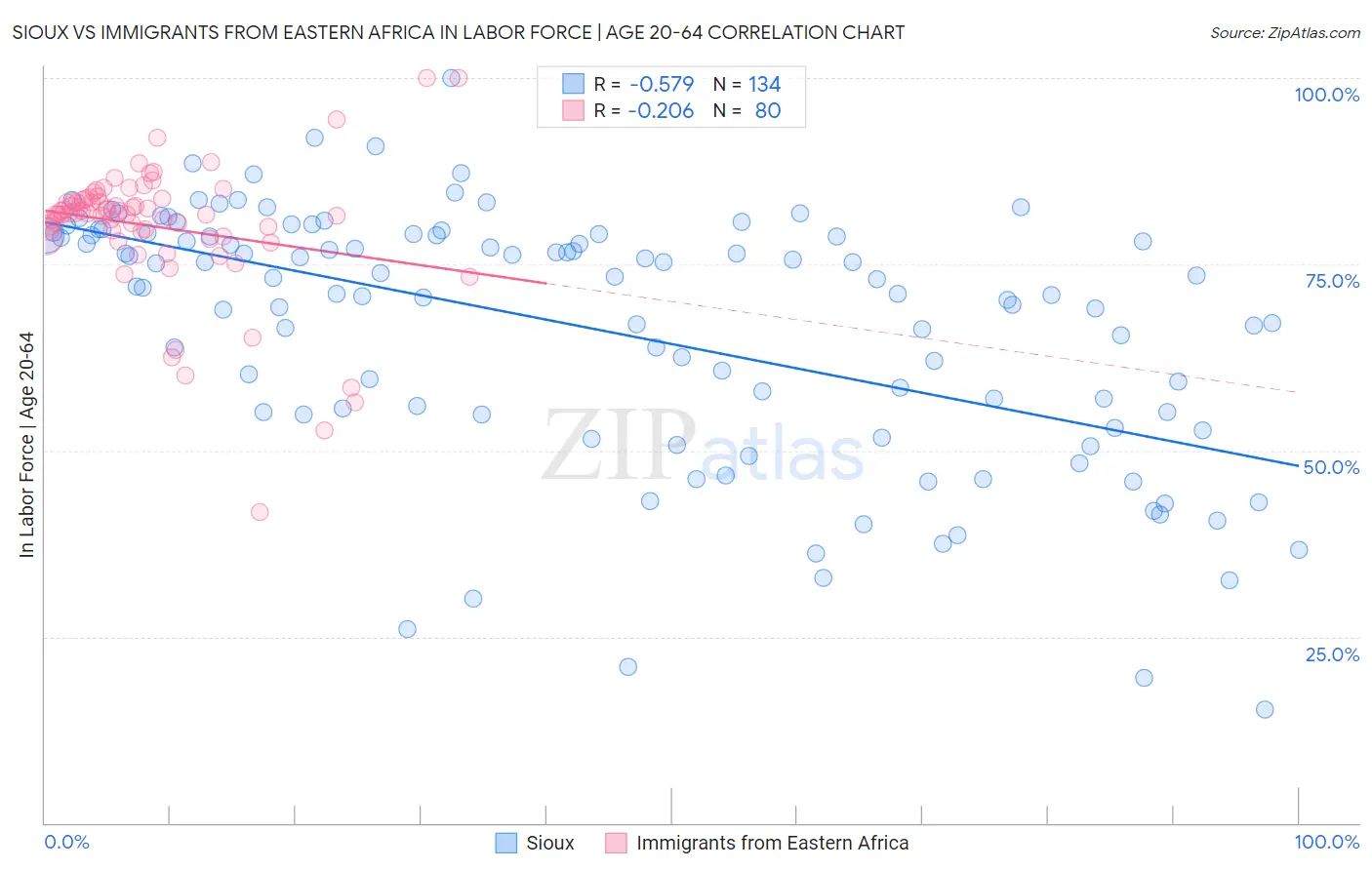 Sioux vs Immigrants from Eastern Africa In Labor Force | Age 20-64