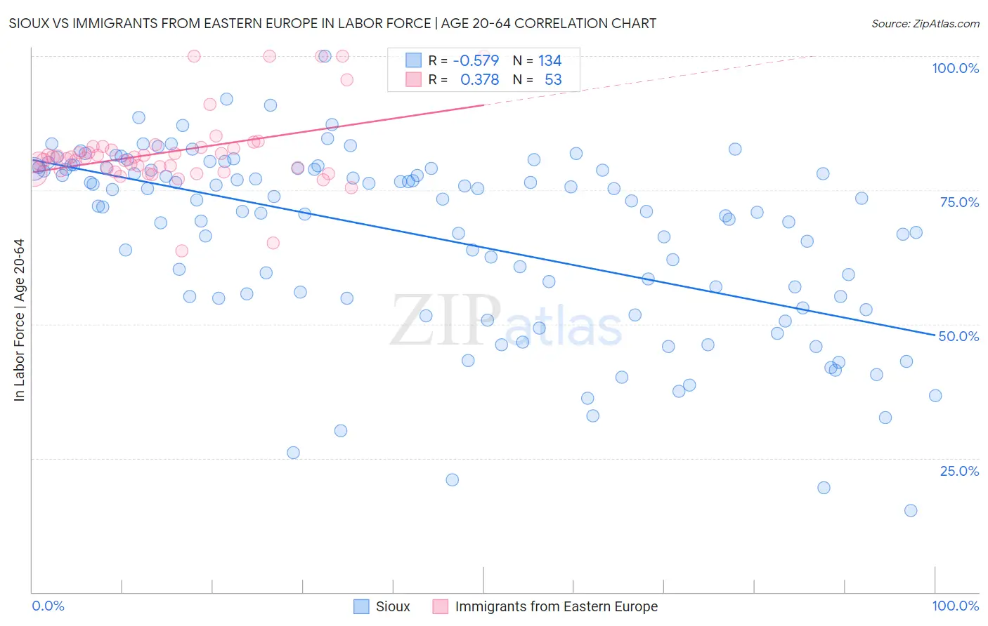 Sioux vs Immigrants from Eastern Europe In Labor Force | Age 20-64