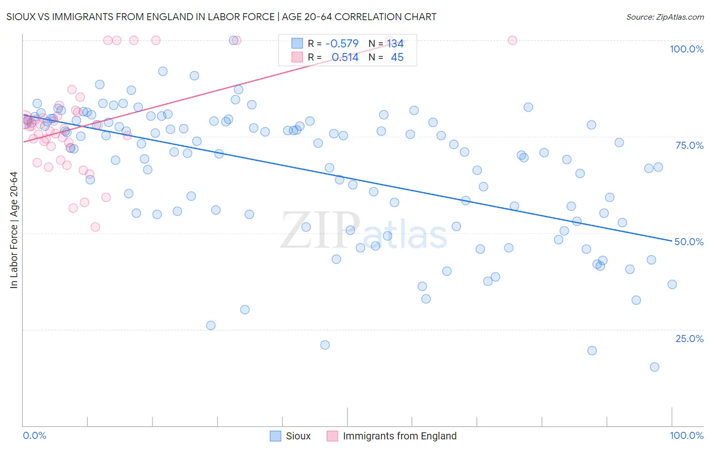 Sioux vs Immigrants from England In Labor Force | Age 20-64