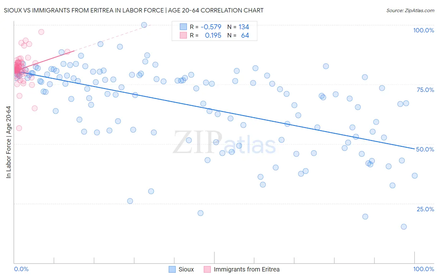 Sioux vs Immigrants from Eritrea In Labor Force | Age 20-64