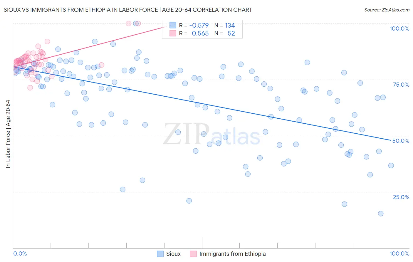 Sioux vs Immigrants from Ethiopia In Labor Force | Age 20-64