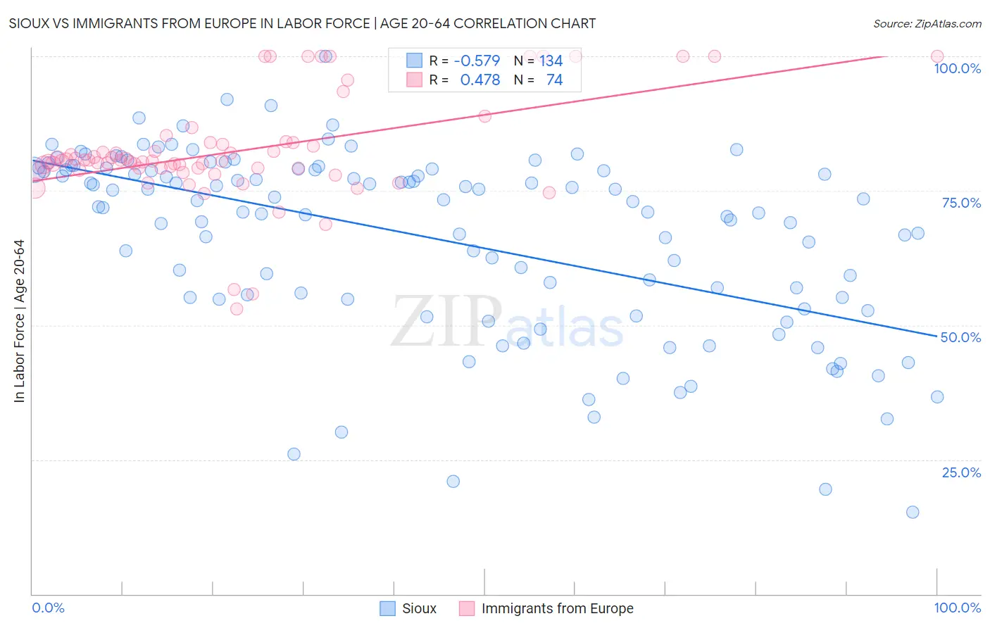 Sioux vs Immigrants from Europe In Labor Force | Age 20-64