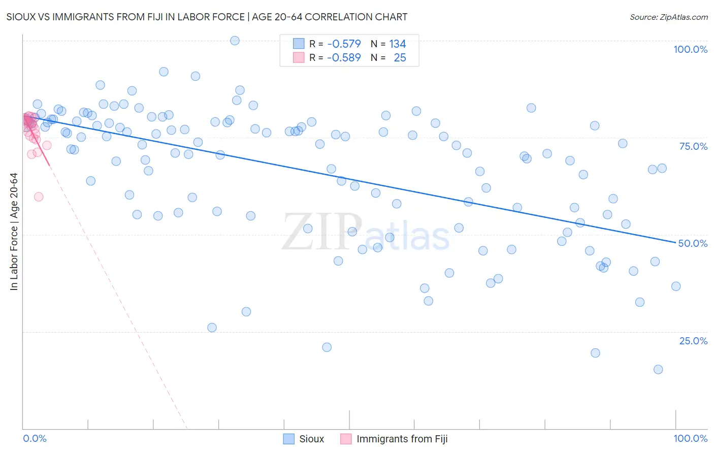Sioux vs Immigrants from Fiji In Labor Force | Age 20-64
