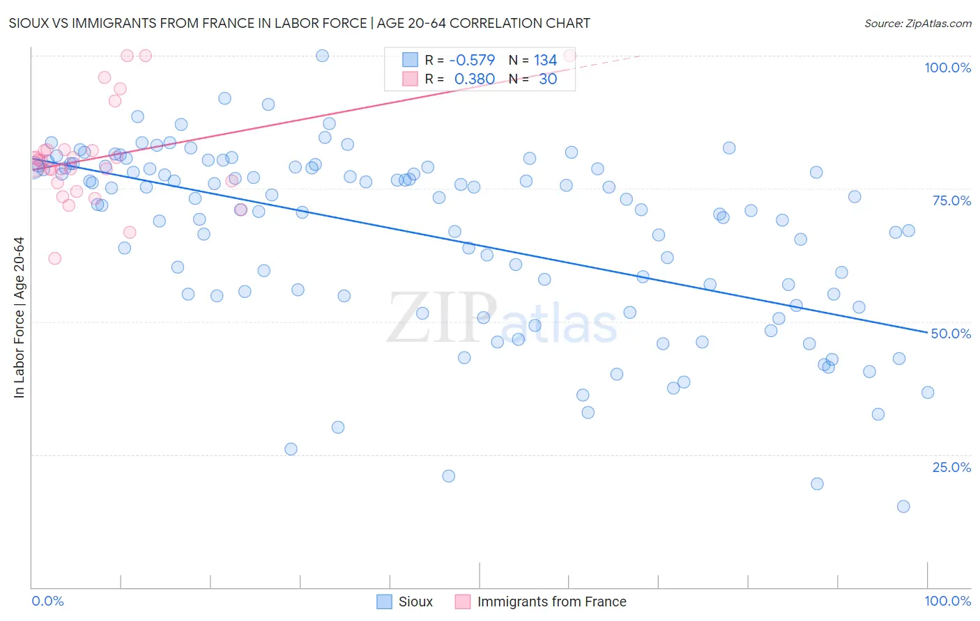 Sioux vs Immigrants from France In Labor Force | Age 20-64